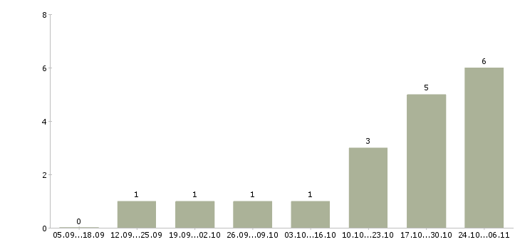 Работа менеджер по поддержке продаж Бурятия - Число вакансий Бурятия по специальности менеджер по поддержке продаж за 2 месяца