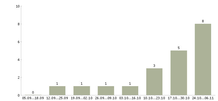 Работа менеджер поддержки продаж Бурятия - Число вакансий Бурятия по специальности менеджер поддержки продаж за 2 месяца