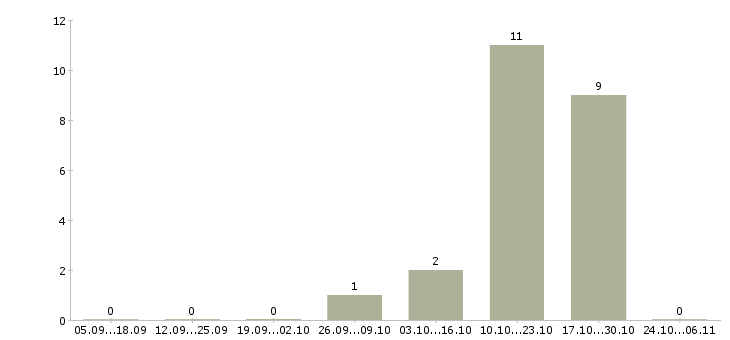 Работа руководитель отдела контроля качества Дагестан - Число вакансий Дагестан по специальности руководитель отдела контроля качества за 2 месяца