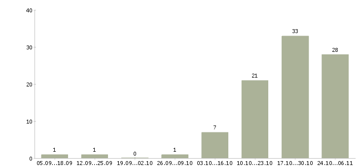 Работа менеджер в интернет офис Мордовия - Число вакансий Мордовия по специальности менеджер в интернет офис за 2 месяца