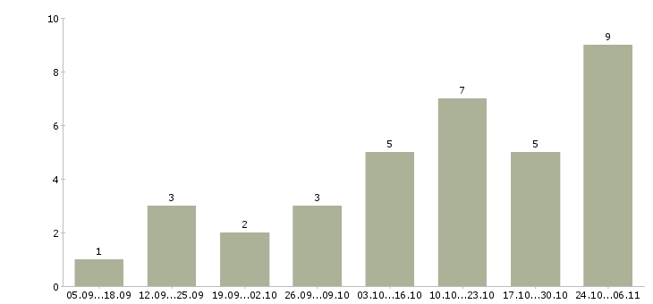 Работа требуется менеджер в интернет магазин Набережные челны - Число вакансий Набережные челны по специальности требуется менеджер в интернет магазин за 2 месяца