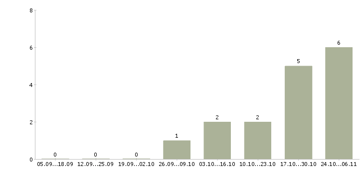 Работа менеджер отдела поставок Нижний новгород - Число вакансий Нижний новгород по специальности менеджер отдела поставок за 2 месяца