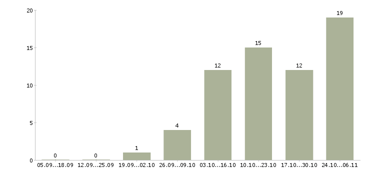 Работа подработка на дому для студентов Нижний новгород - Число вакансий Нижний новгород по специальности подработка на дому для студентов за 2 месяца