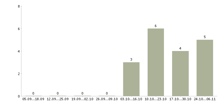 Работа помощник по планированию Ростов-на-дону - Число вакансий Ростов-на-дону по специальности помощник по планированию за 2 месяца