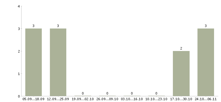 Работа сортировщик вахта Ростов-на-дону - Число вакансий Ростов-на-дону по специальности сортировщик вахта за 2 месяца