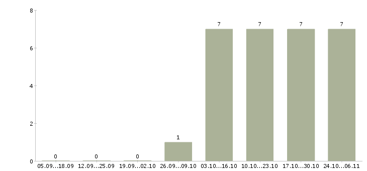Работа ассистент менеджера проекта Санкт-петербург - Число вакансий Санкт-петербург по специальности ассистент менеджера проекта за 2 месяца