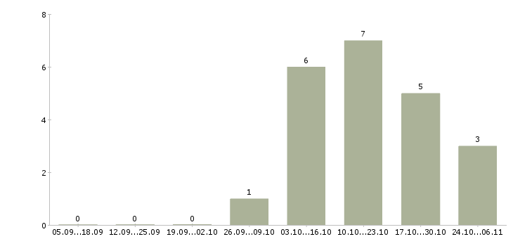 Работа заместитель директора по хозяйственной работе Санкт-петербург - Число вакансий Санкт-петербург по специальности заместитель директора по хозяйственной работе за 2 месяца