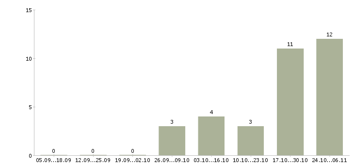 Работа менеджер в отдел телемаркетинга Санкт-петербург - Число вакансий Санкт-петербург по специальности менеджер в отдел телемаркетинга за 2 месяца