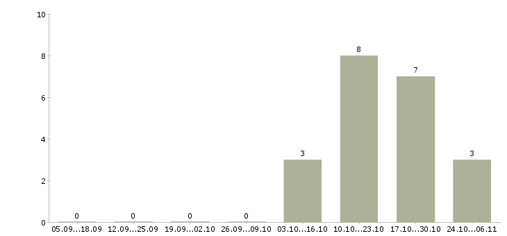 Работа руководитель отдела взыскания Санкт-петербург - Число вакансий Санкт-петербург по специальности руководитель отдела взыскания за 2 месяца