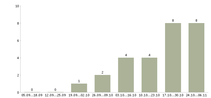 Работа менеджер по продаже гсм Симферополь - Число вакансий Симферополь по специальности менеджер по продаже гсм за 2 месяца