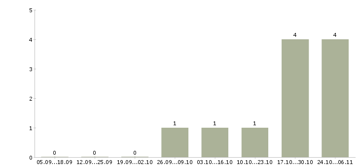 Работа торговый представитель на корпоративный автомобиль Чувашия - Число вакансий Чувашия по специальности торговый представитель на корпоративный автомобиль за 2 месяца
