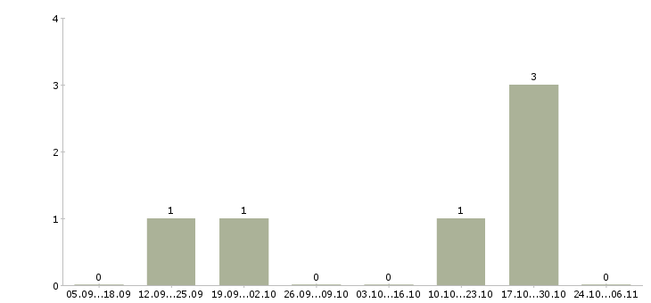 Работа слесарь по гидравлике Якутия - Число вакансий Якутия по специальности слесарь по гидравлике за 2 месяца