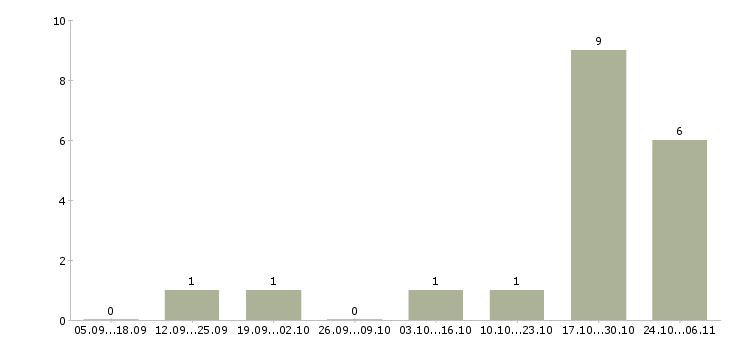 Работа менеджер по открытию магазинов в Белгороде - Число вакансий в Белгороде по специальности менеджер по открытию магазинов за 2 месяца