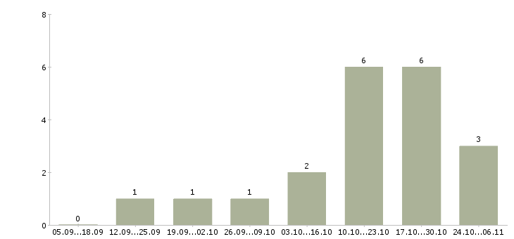Работа специалист корпоративных продаж в Бийске - Число вакансий в Бийске по специальности специалист корпоративных продаж за 2 месяца