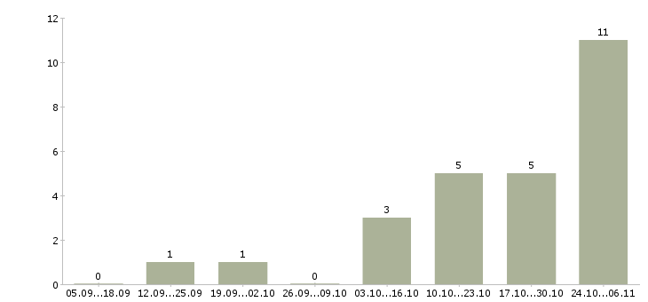 Работа специалист по продажам на дому в Бийске - Число вакансий в Бийске по специальности специалист по продажам на дому за 2 месяца