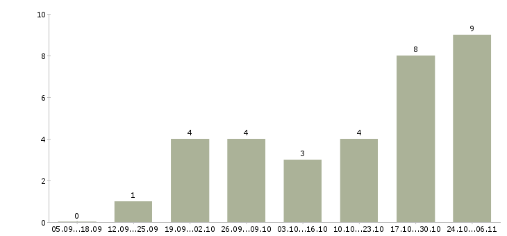 Работа официальная в интернет магазине в Владикавказе - Число вакансий в Владикавказе по специальности официальная в интернет магазине за 2 месяца