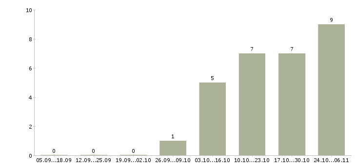 Работа менеджер в технический отдел в Владимире - Число вакансий в Владимире по специальности менеджер в технический отдел за 2 месяца