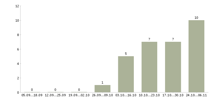 Работа менеджер технического отдела в Владимире - Число вакансий в Владимире по специальности менеджер технического отдела за 2 месяца