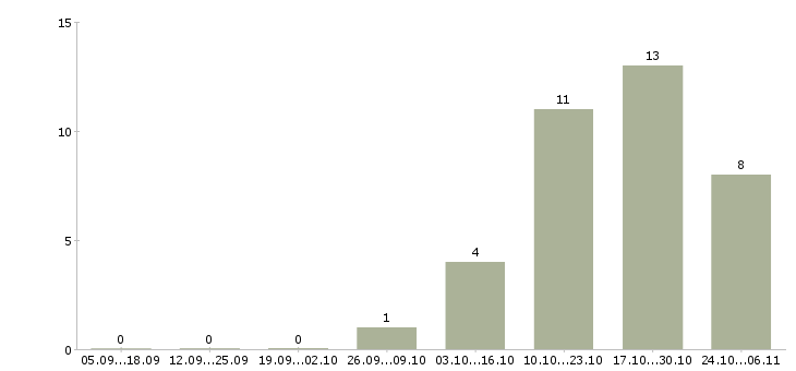 Работа руководитель отдела контроля качества в Владимире - Число вакансий в Владимире по специальности руководитель отдела контроля качества за 2 месяца