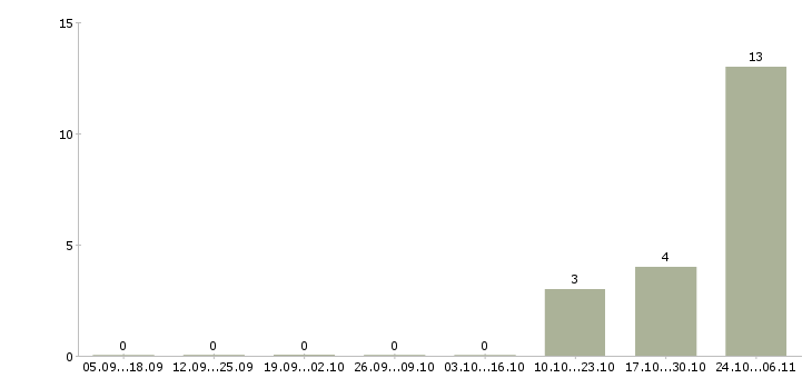 Работа риелтор с обучением в Волгограде - Число вакансий в Волгограде по специальности риелтор с обучением за 2 месяца