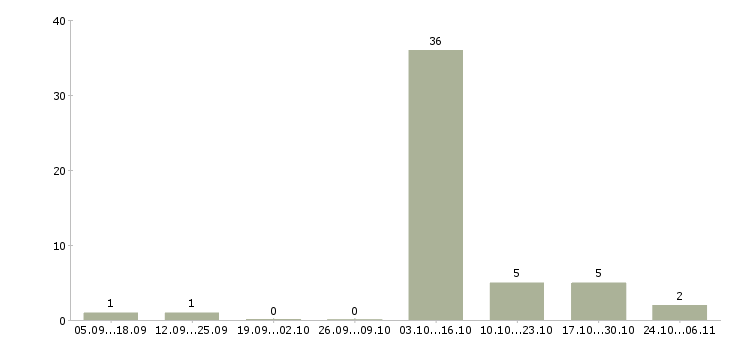 Работа требуются работник торгового зала в Волгограде - Число вакансий в Волгограде по специальности требуются работник торгового зала за 2 месяца