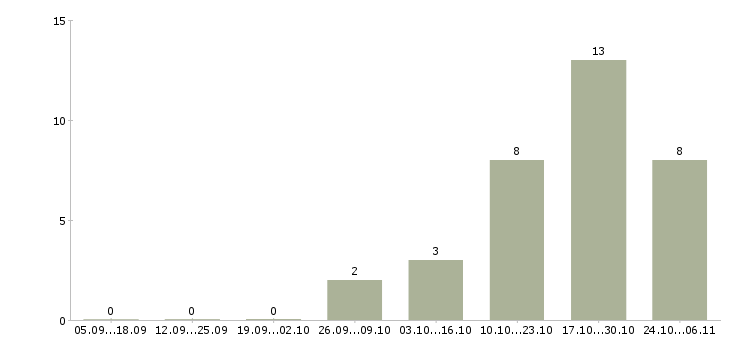 Работа на дому продаж нет в Вологде - Число вакансий в Вологде по специальности на дому продаж нет за 2 месяца