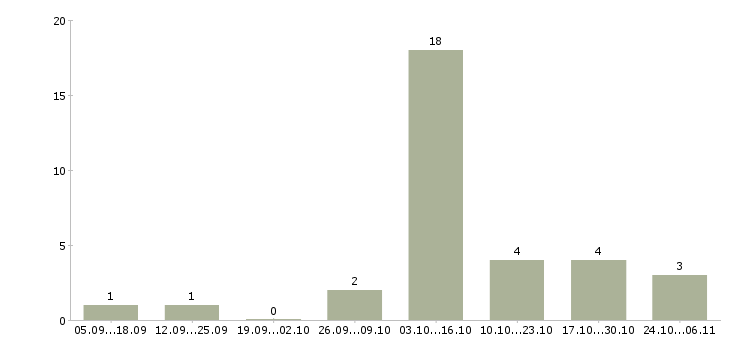 Работа требуются работник торгового зала в Воронеже - Число вакансий в Воронеже по специальности требуются работник торгового зала за 2 месяца