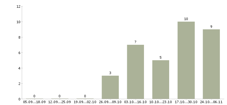 Работа менеджер по поиску строительных объектов в Екатеринбурге - Число вакансий в Екатеринбурге по специальности менеджер по поиску строительных объектов за 2 месяца