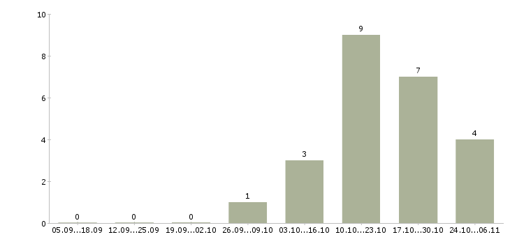 Работа диспетчер на приём звонков в Иркутске - Число вакансий в Иркутске по специальности диспетчер на приём звонков за 2 месяца