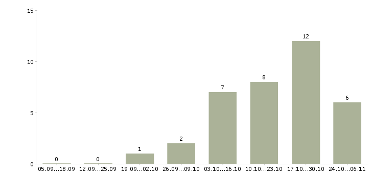 Работа менеджер hr проекта в Казани - Число вакансий в Казани по специальности менеджер hr проекта за 2 месяца