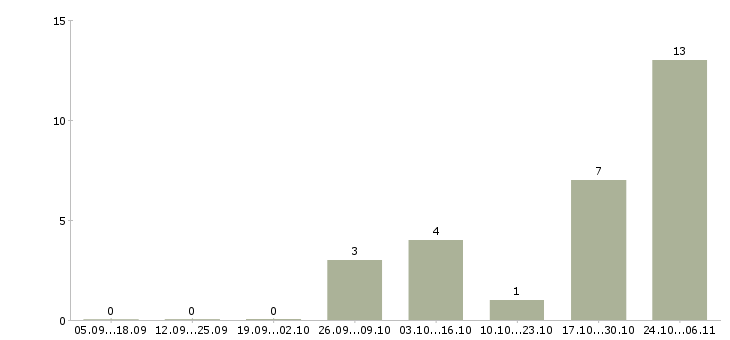 Работа требуются разнорабочие на вахту в Казани - Число вакансий в Казани по специальности требуются разнорабочие на вахту за 2 месяца
