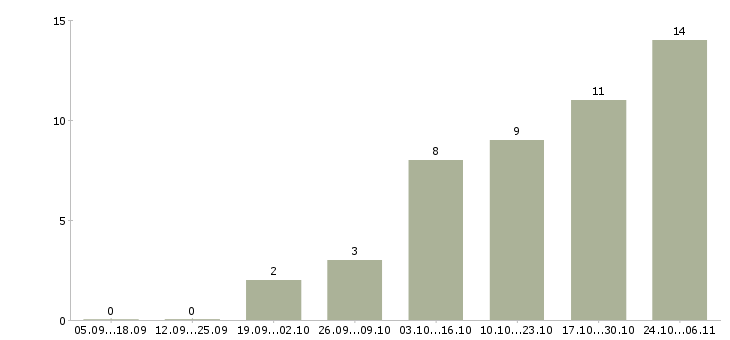Работа оператор заявок в Калуге - Число вакансий в Калуге по специальности оператор заявок за 2 месяца