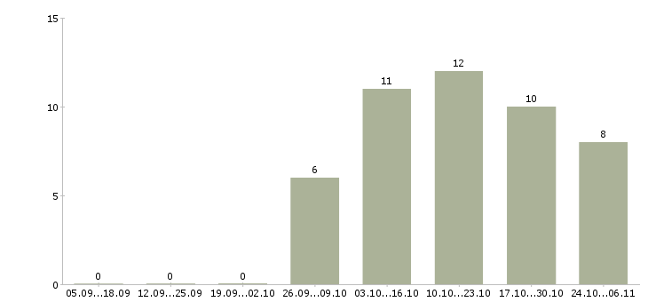 Работа инженер по производственному контролю в Кемерово - Число вакансий в Кемерово по специальности инженер по производственному контролю за 2 месяца