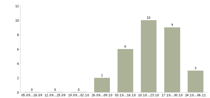 Работа сортировщик вахта в Костроме - Число вакансий в Костроме по специальности сортировщик вахта за 2 месяца