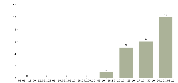 Работа программист 1с бухгалтерия в Краснодаре - Число вакансий в Краснодаре по специальности программист 1с бухгалтерия за 2 месяца