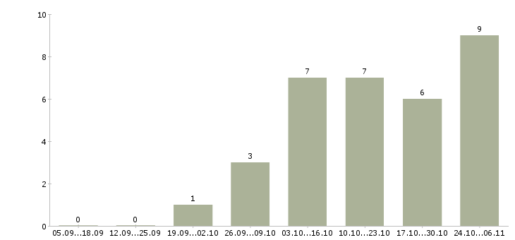 Работа специалист по выкладке товаров в Краснодаре - Число вакансий в Краснодаре по специальности специалист по выкладке товаров за 2 месяца