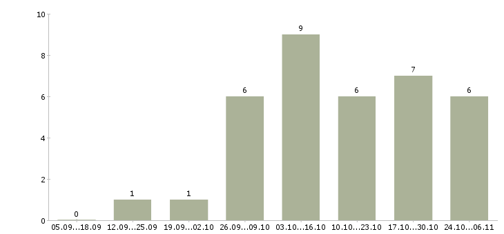 Работа требуется удалённый сотрудник в Краснодаре - Число вакансий в Краснодаре по специальности требуется удалённый сотрудник за 2 месяца
