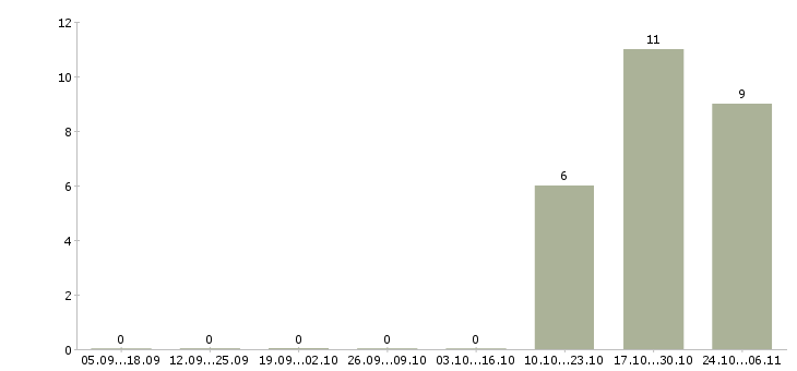 Работа менеджер по продаже страховых продуктов в Красноярске - Число вакансий в Красноярске по специальности менеджер по продаже страховых продуктов за 2 месяца