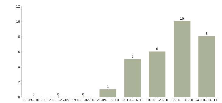Работа специалист по отделочным работам в Красноярске - Число вакансий в Красноярске по специальности специалист по отделочным работам за 2 месяца