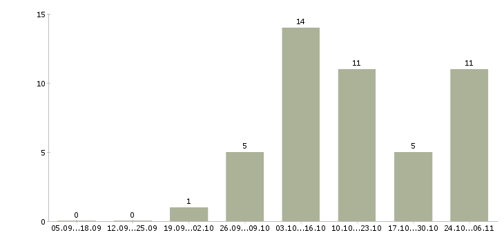Работа подработка в интернете удаленно в Кургане - Число вакансий в Кургане по специальности подработка в интернете удаленно за 2 месяца