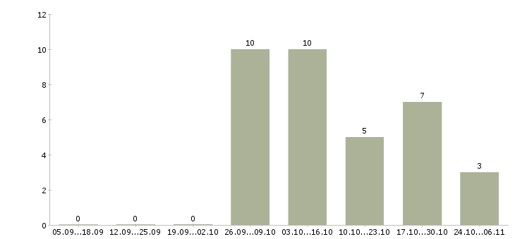 Работа возможность дополнительного дохода в Курске - Число вакансий в Курске по специальности возможность дополнительного дохода за 2 месяца
