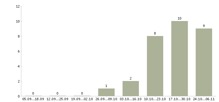 Работа сортировщик вахта в Курске - Число вакансий в Курске по специальности сортировщик вахта за 2 месяца