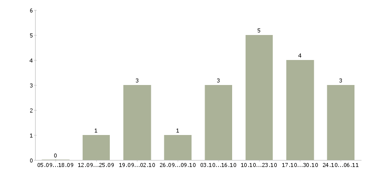 Работа менеджер поддержки продаж в Магнитогорске - Число вакансий в Магнитогорске по специальности менеджер поддержки продаж за 2 месяца