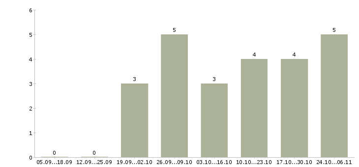 Работа водитель на hyundai porter в Москве - Число вакансий в Москве по специальности водитель на hyundai porter за 2 месяца