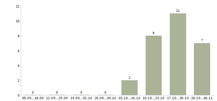 Работа педиатрическая медицинская сестра в Москве - Число вакансий в Москве по специальности педиатрическая медицинская сестра за 2 месяца
