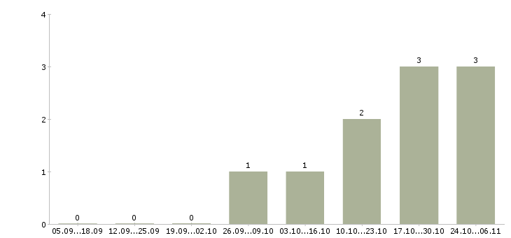 Работа торговый представитель на корпоративный автомобиль в Мурманске - Число вакансий в Мурманске по специальности торговый представитель на корпоративный автомобиль за 2 месяца