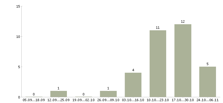 Работа специалист на выкладку товара в Новокузнецке - Число вакансий в Новокузнецке по специальности специалист на выкладку товара за 2 месяца