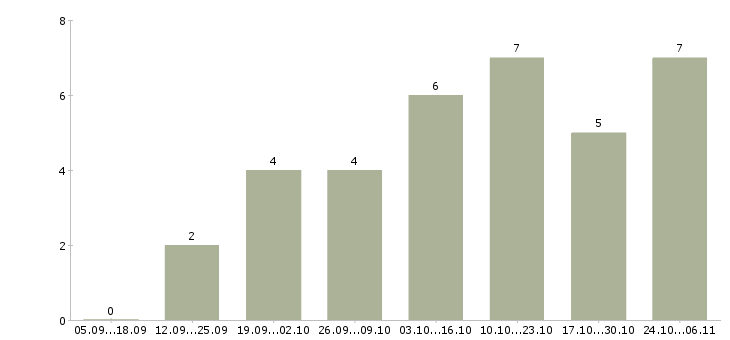 Работа удаленный сотрудник компании в Новороссийске - Число вакансий в Новороссийске по специальности удаленный сотрудник компании за 2 месяца