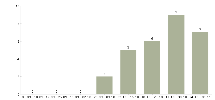 Работа агент по заключению договоров в Перми - Число вакансий в Перми по специальности агент по заключению договоров за 2 месяца