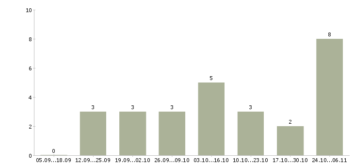 Работа требуются менеджеры интернет магазина в Подольске - Число вакансий в Подольске по специальности требуются менеджеры интернет магазина за 2 месяца